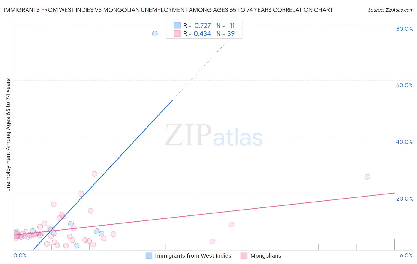 Immigrants from West Indies vs Mongolian Unemployment Among Ages 65 to 74 years