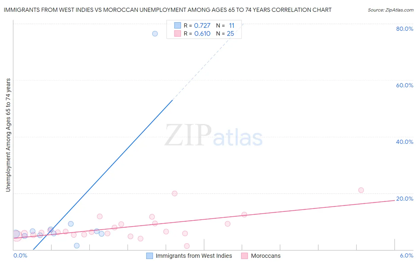 Immigrants from West Indies vs Moroccan Unemployment Among Ages 65 to 74 years