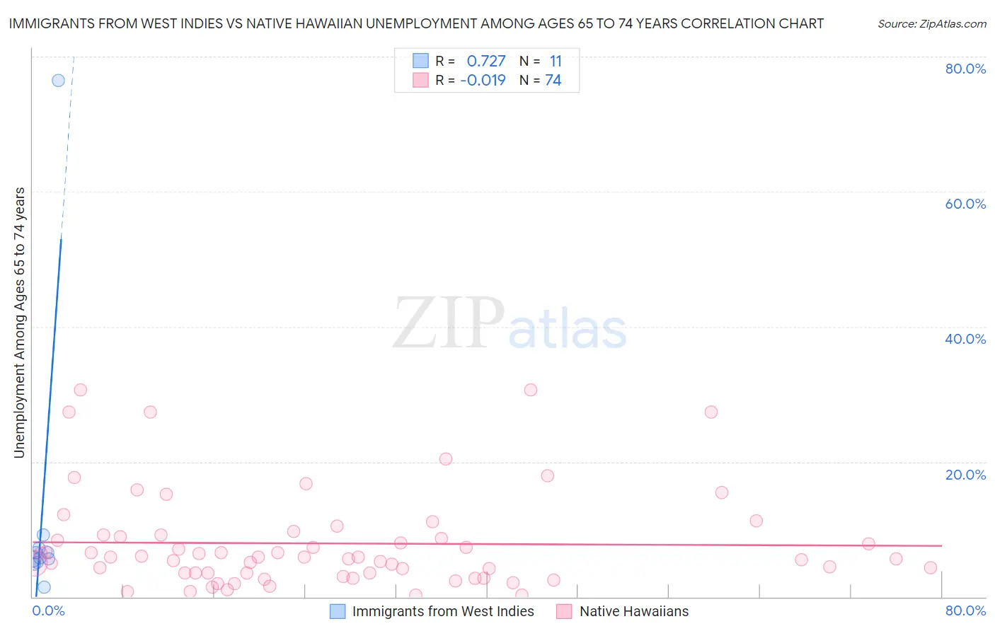 Immigrants from West Indies vs Native Hawaiian Unemployment Among Ages 65 to 74 years