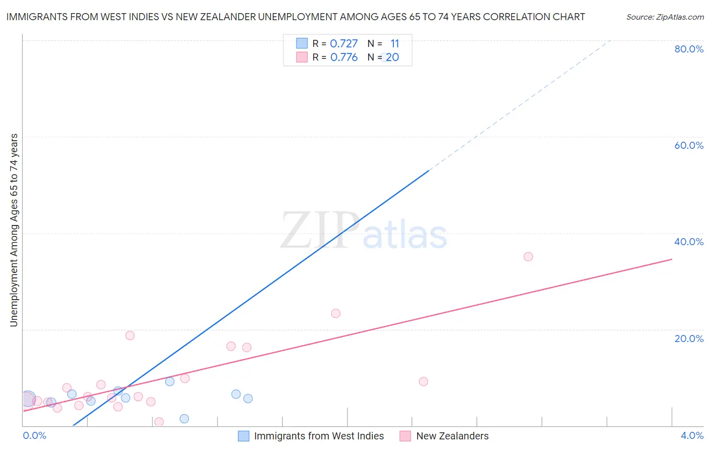 Immigrants from West Indies vs New Zealander Unemployment Among Ages 65 to 74 years