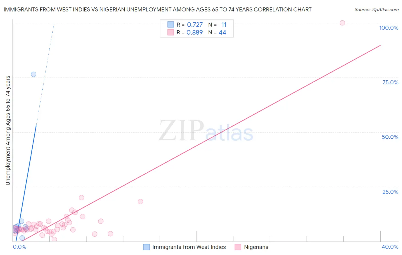 Immigrants from West Indies vs Nigerian Unemployment Among Ages 65 to 74 years