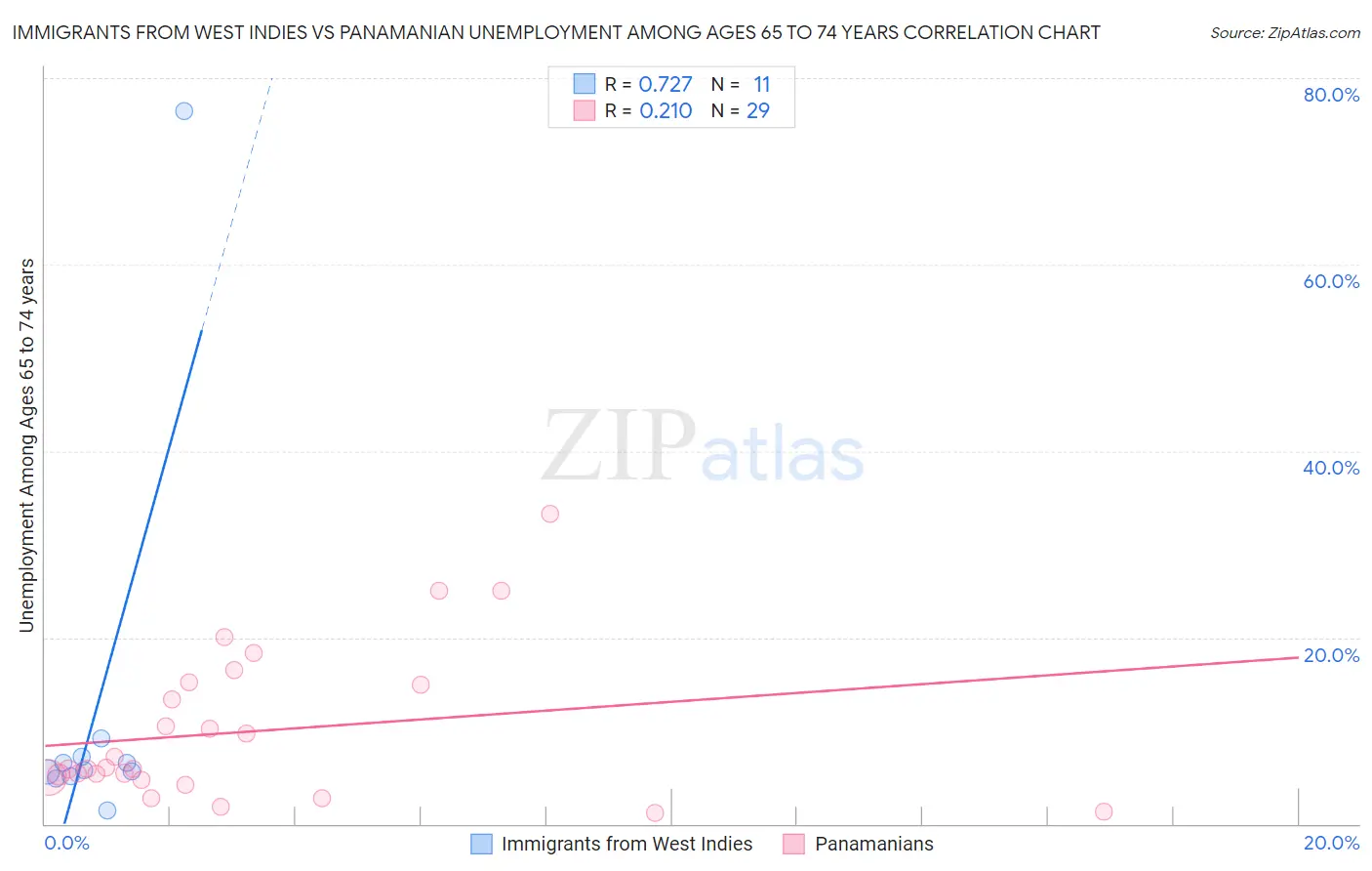 Immigrants from West Indies vs Panamanian Unemployment Among Ages 65 to 74 years