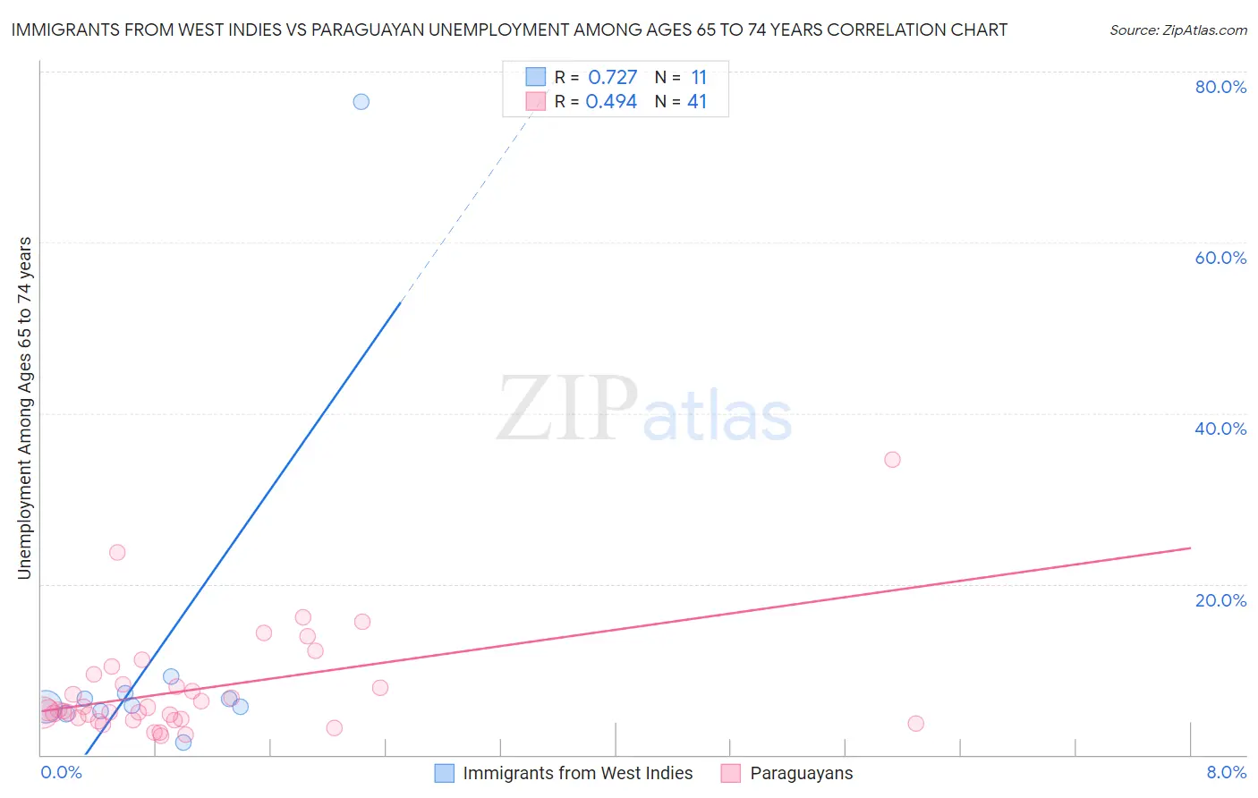 Immigrants from West Indies vs Paraguayan Unemployment Among Ages 65 to 74 years