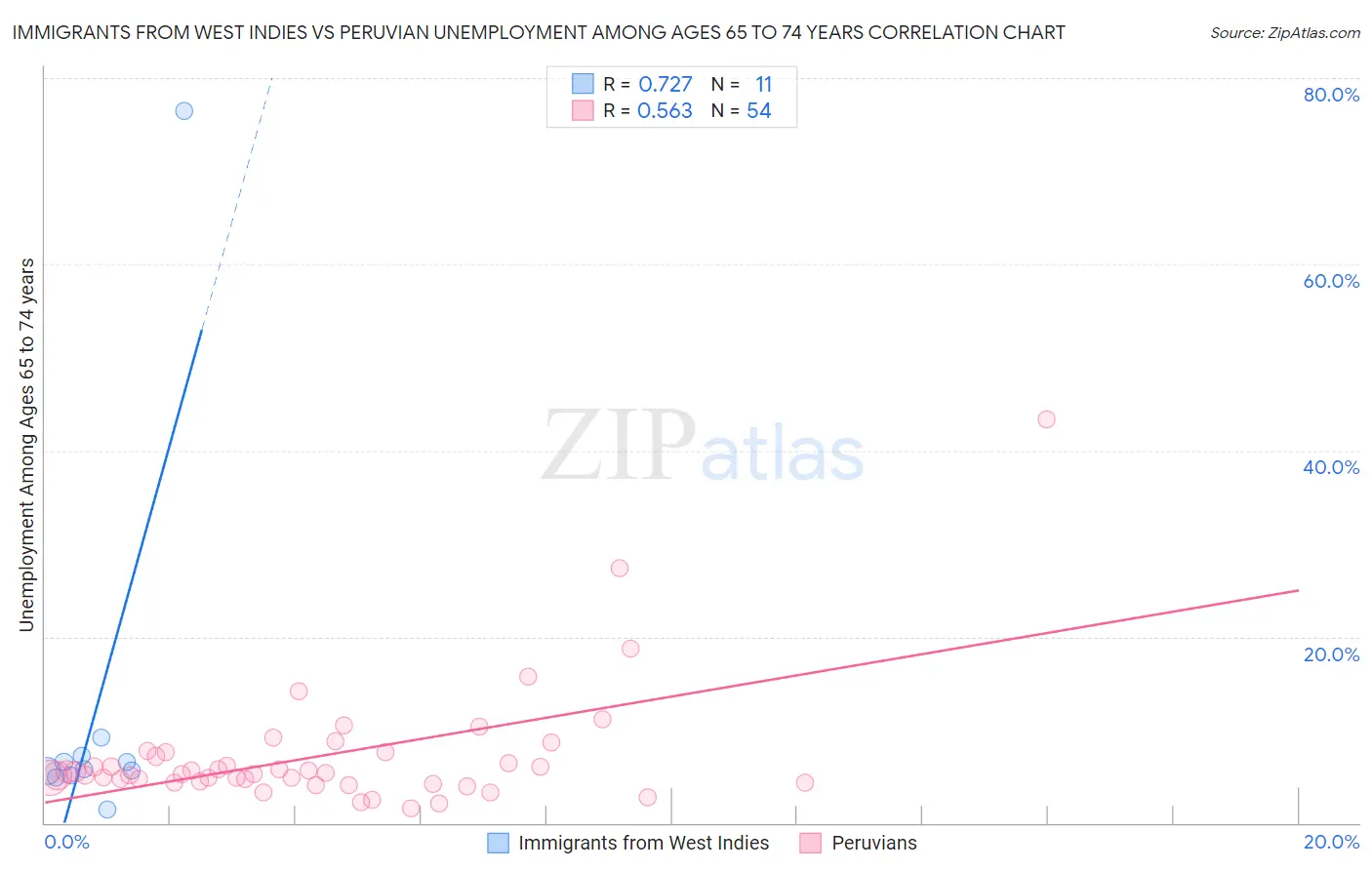 Immigrants from West Indies vs Peruvian Unemployment Among Ages 65 to 74 years