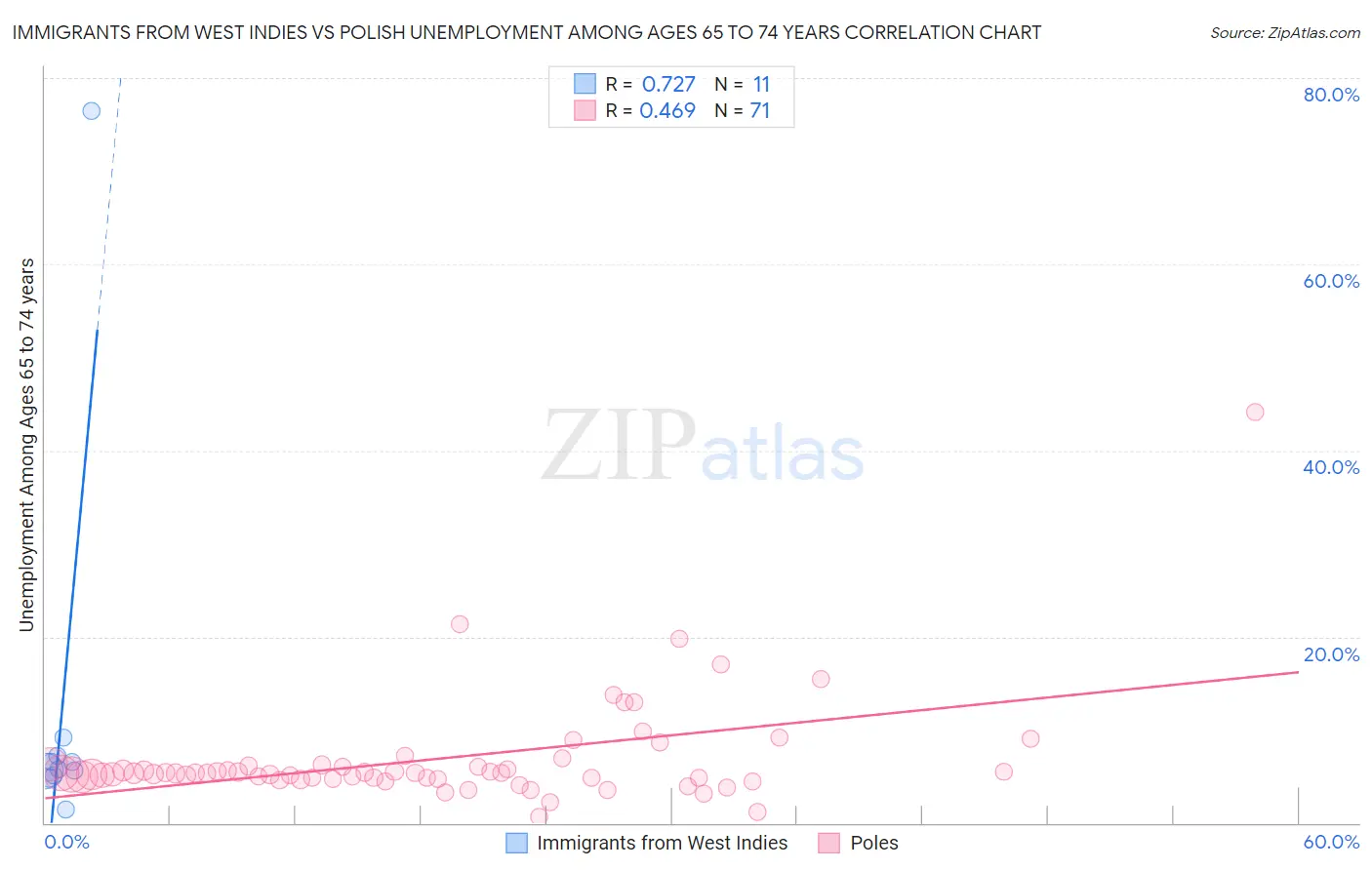 Immigrants from West Indies vs Polish Unemployment Among Ages 65 to 74 years