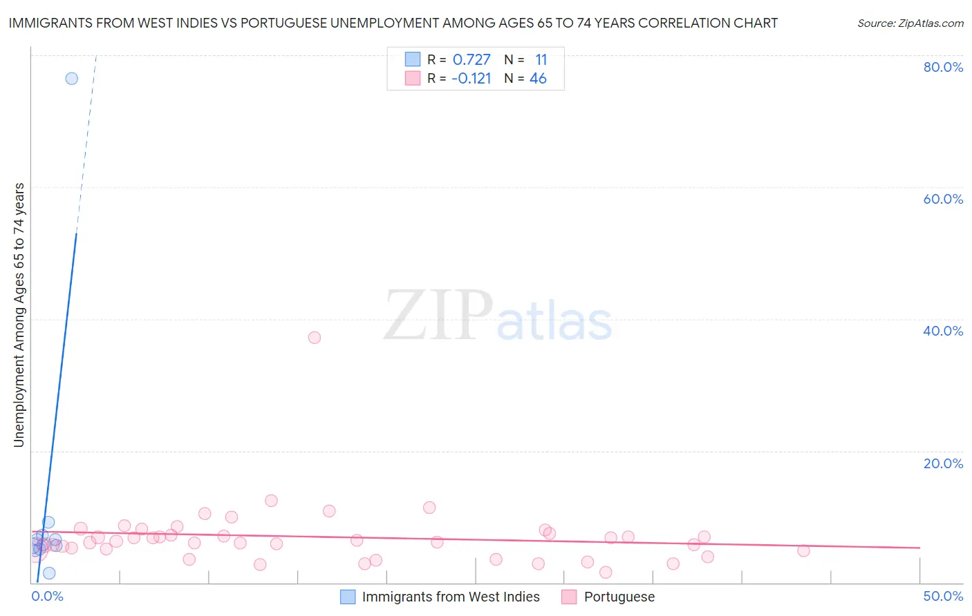 Immigrants from West Indies vs Portuguese Unemployment Among Ages 65 to 74 years