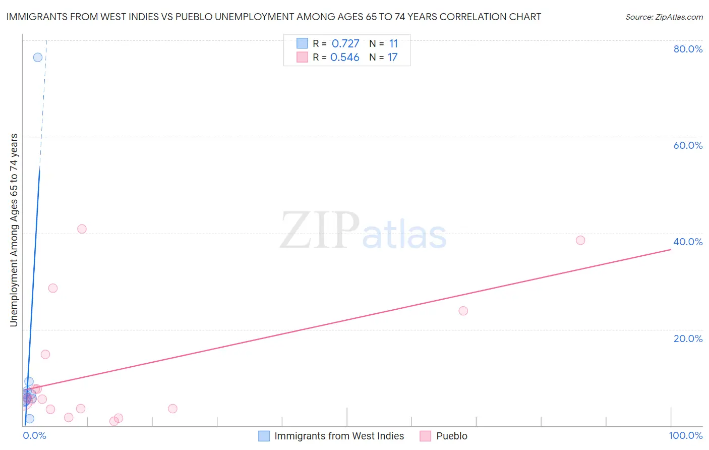 Immigrants from West Indies vs Pueblo Unemployment Among Ages 65 to 74 years