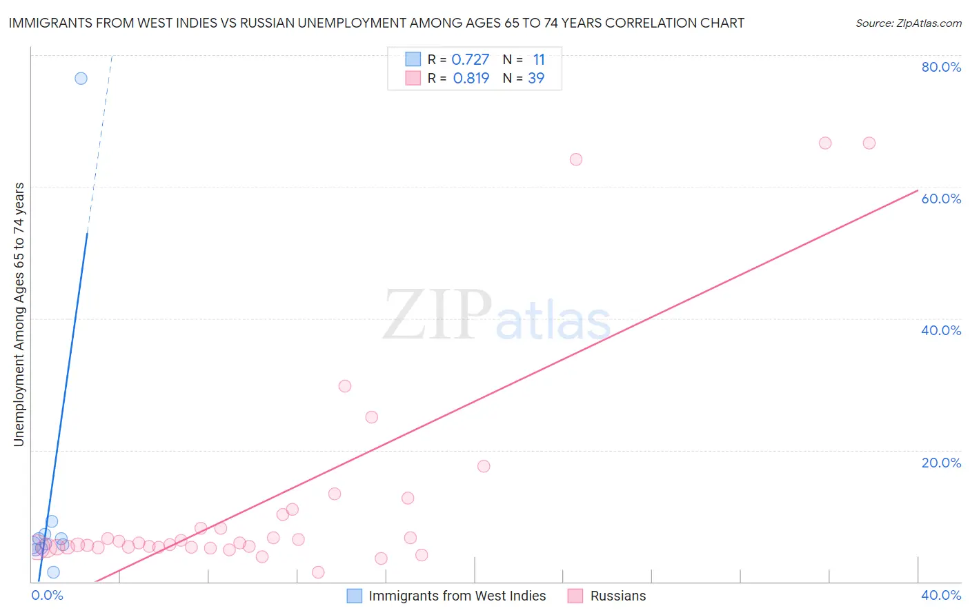 Immigrants from West Indies vs Russian Unemployment Among Ages 65 to 74 years