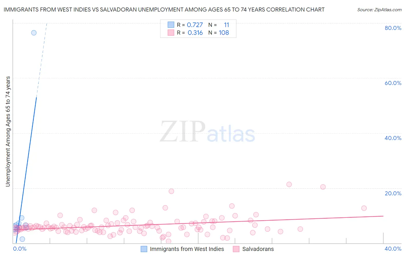 Immigrants from West Indies vs Salvadoran Unemployment Among Ages 65 to 74 years