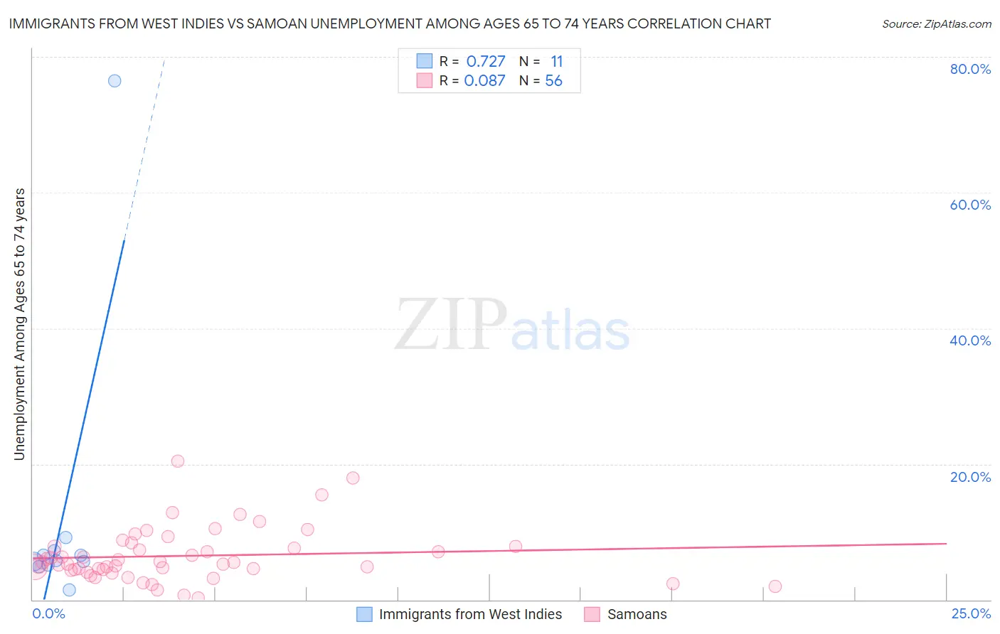 Immigrants from West Indies vs Samoan Unemployment Among Ages 65 to 74 years