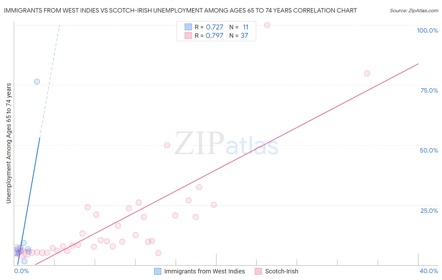 Immigrants from West Indies vs Scotch-Irish Unemployment Among Ages 65 to 74 years