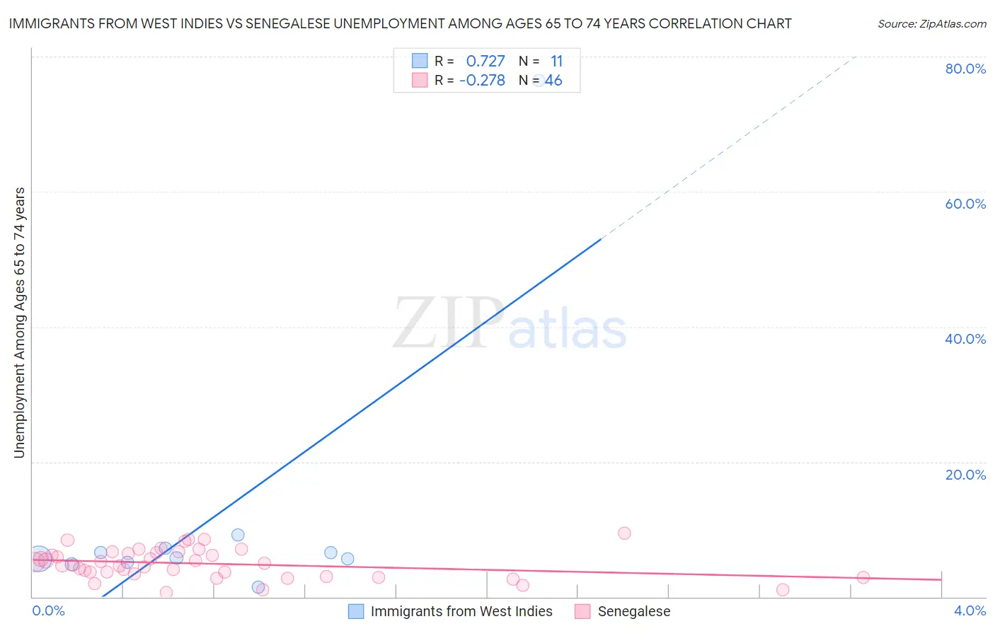 Immigrants from West Indies vs Senegalese Unemployment Among Ages 65 to 74 years