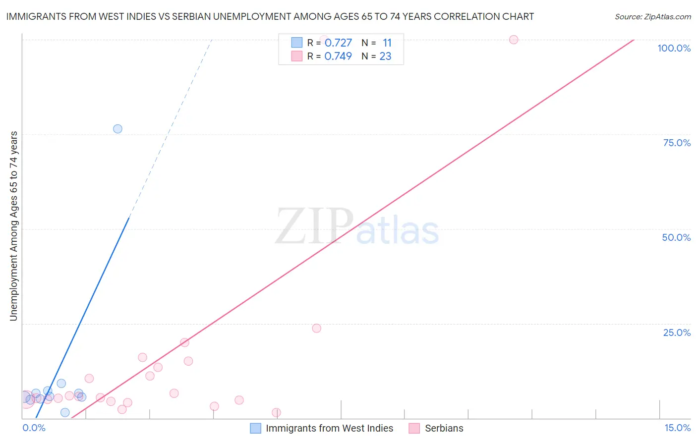 Immigrants from West Indies vs Serbian Unemployment Among Ages 65 to 74 years