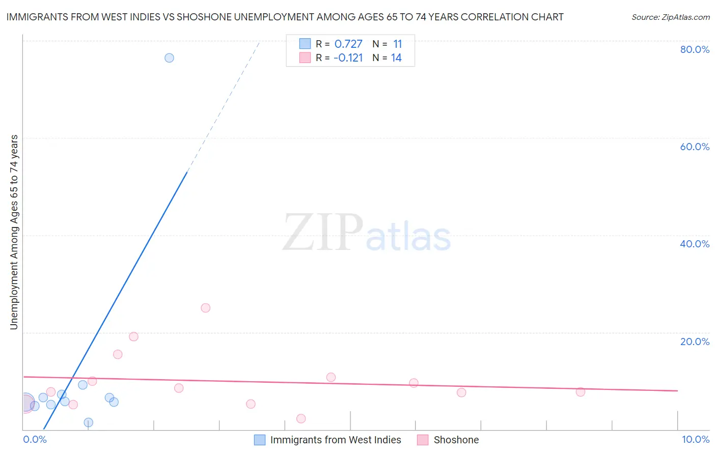 Immigrants from West Indies vs Shoshone Unemployment Among Ages 65 to 74 years