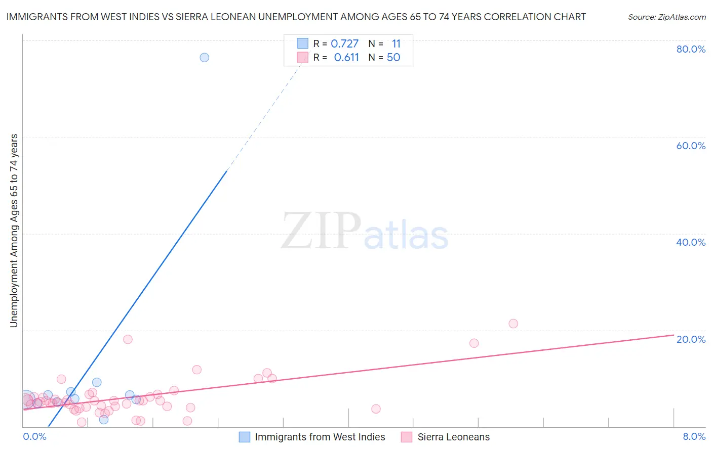 Immigrants from West Indies vs Sierra Leonean Unemployment Among Ages 65 to 74 years