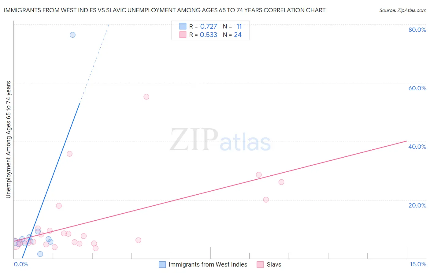Immigrants from West Indies vs Slavic Unemployment Among Ages 65 to 74 years