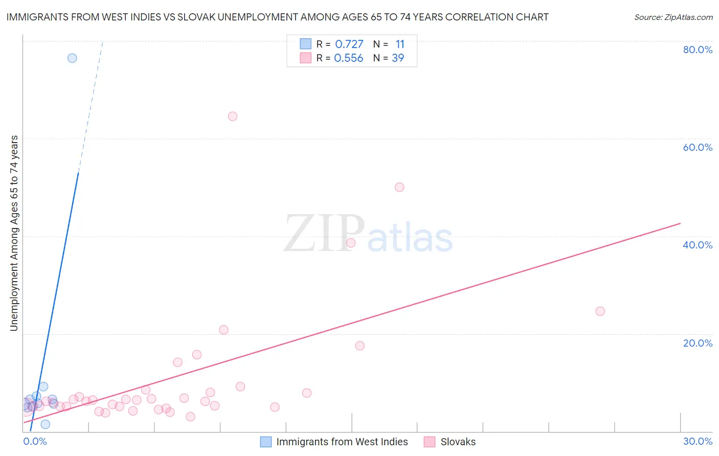Immigrants from West Indies vs Slovak Unemployment Among Ages 65 to 74 years