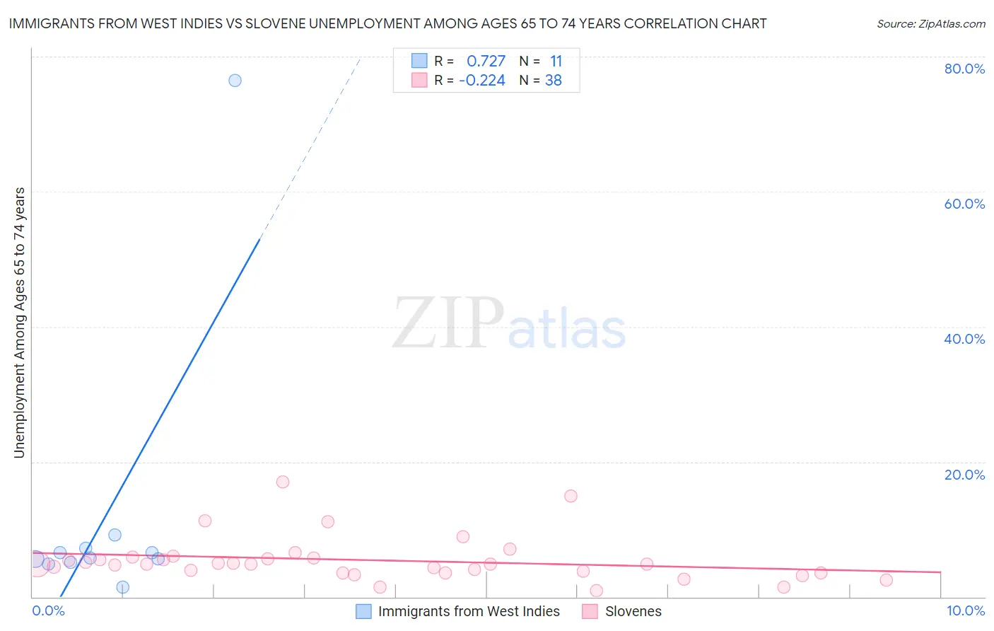 Immigrants from West Indies vs Slovene Unemployment Among Ages 65 to 74 years