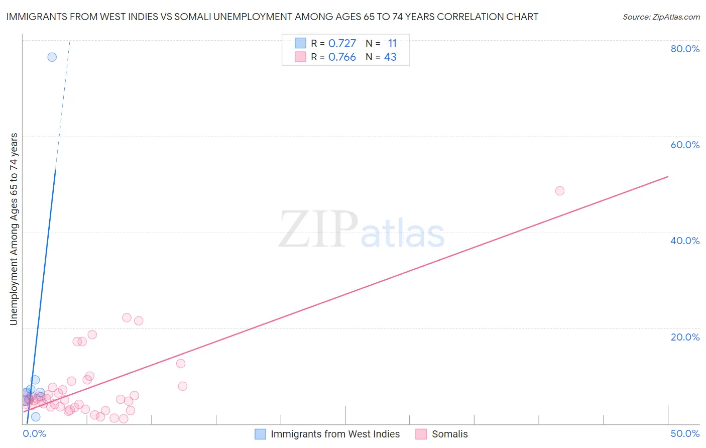 Immigrants from West Indies vs Somali Unemployment Among Ages 65 to 74 years