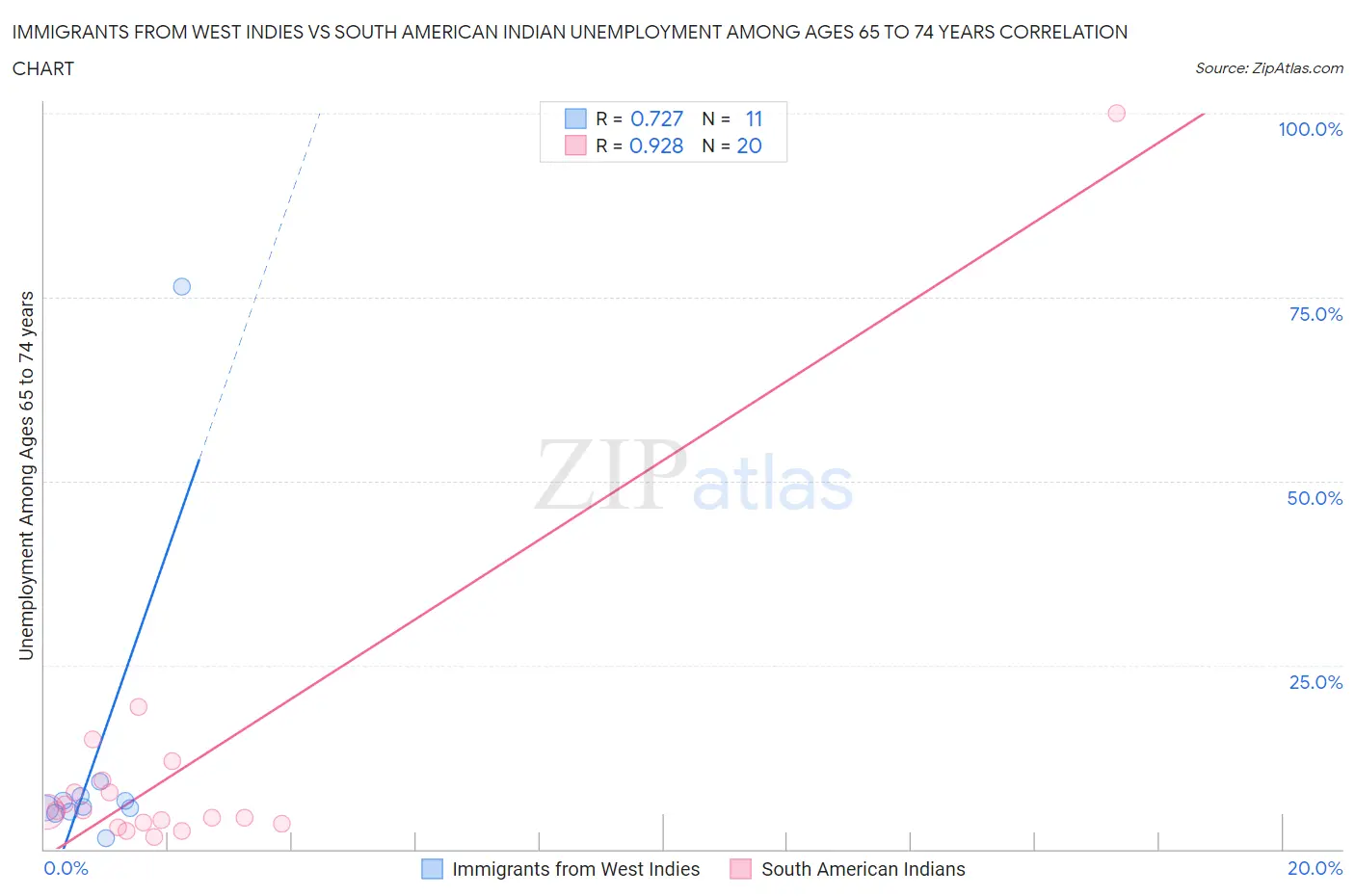 Immigrants from West Indies vs South American Indian Unemployment Among Ages 65 to 74 years