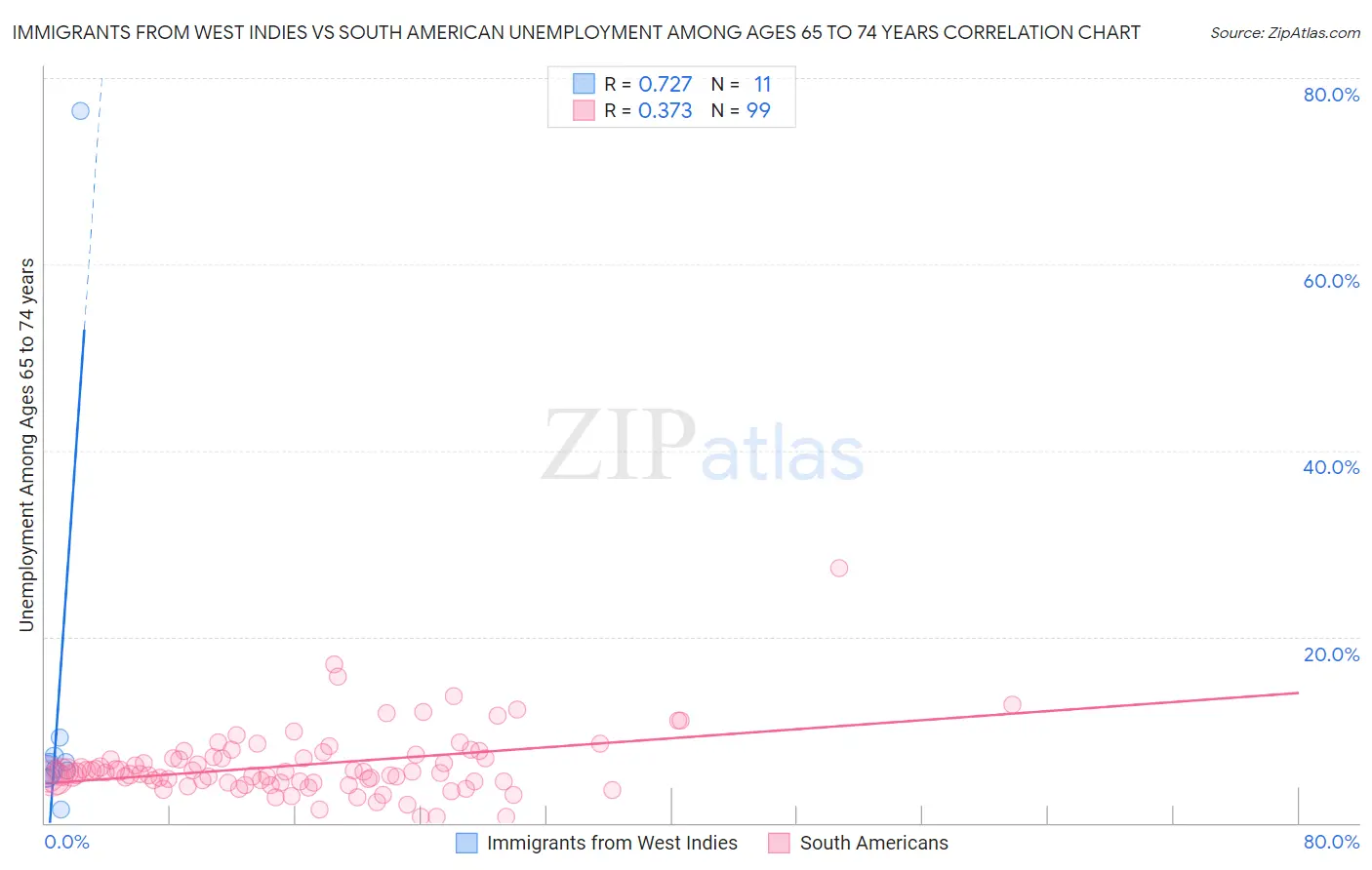 Immigrants from West Indies vs South American Unemployment Among Ages 65 to 74 years