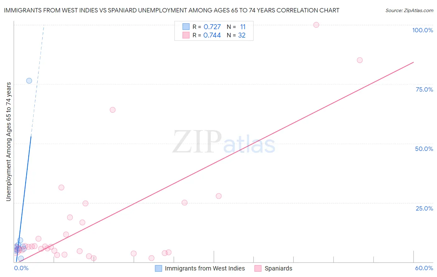 Immigrants from West Indies vs Spaniard Unemployment Among Ages 65 to 74 years