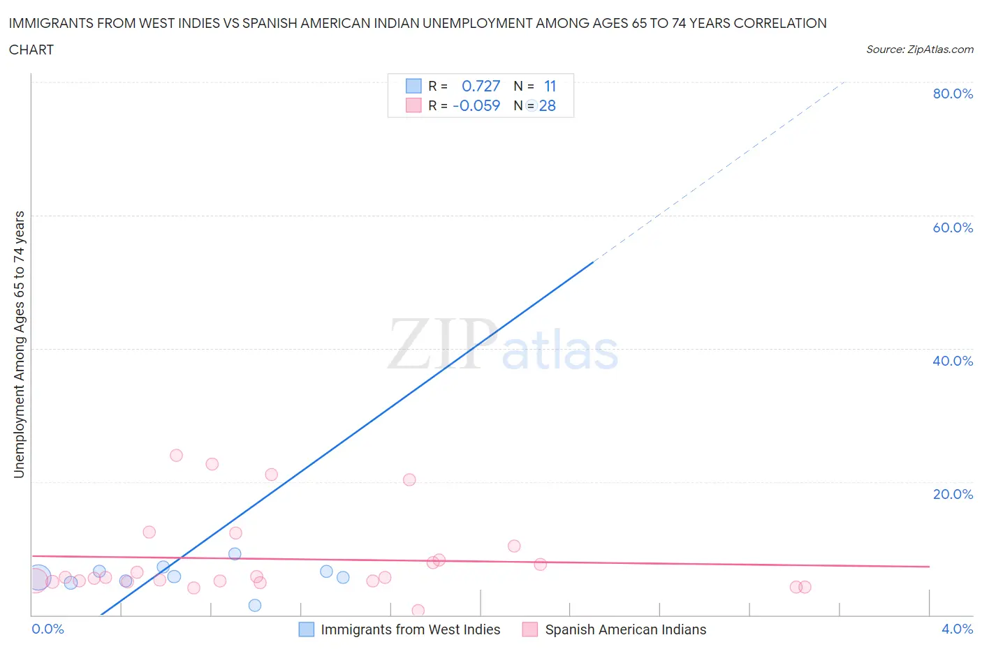 Immigrants from West Indies vs Spanish American Indian Unemployment Among Ages 65 to 74 years