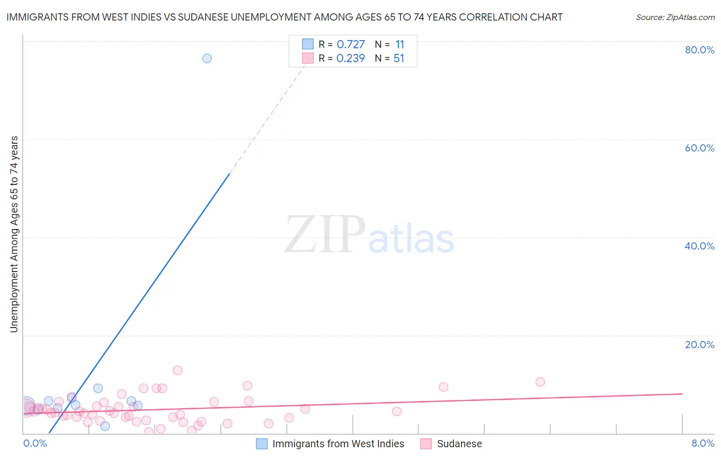 Immigrants from West Indies vs Sudanese Unemployment Among Ages 65 to 74 years