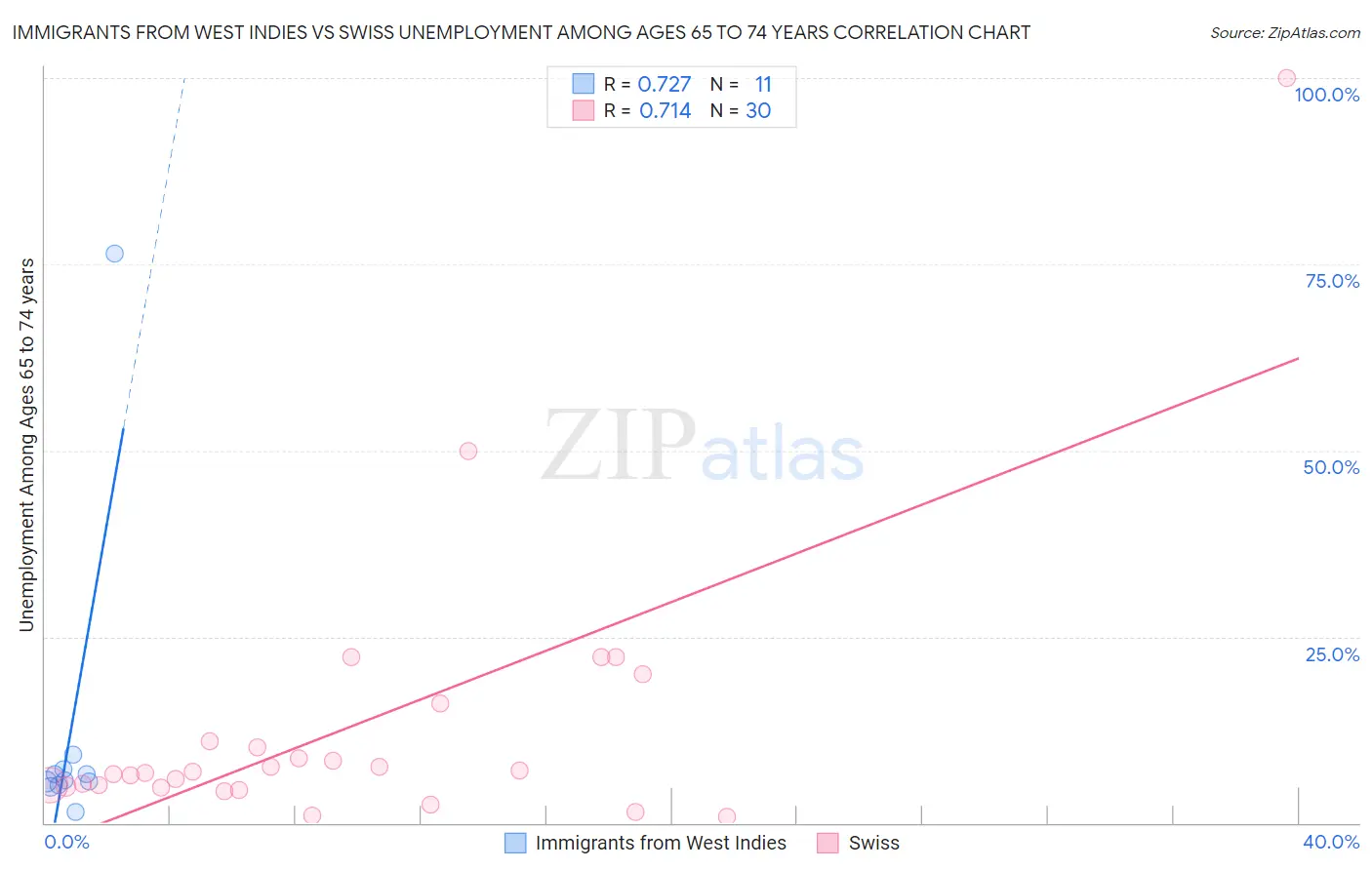 Immigrants from West Indies vs Swiss Unemployment Among Ages 65 to 74 years
