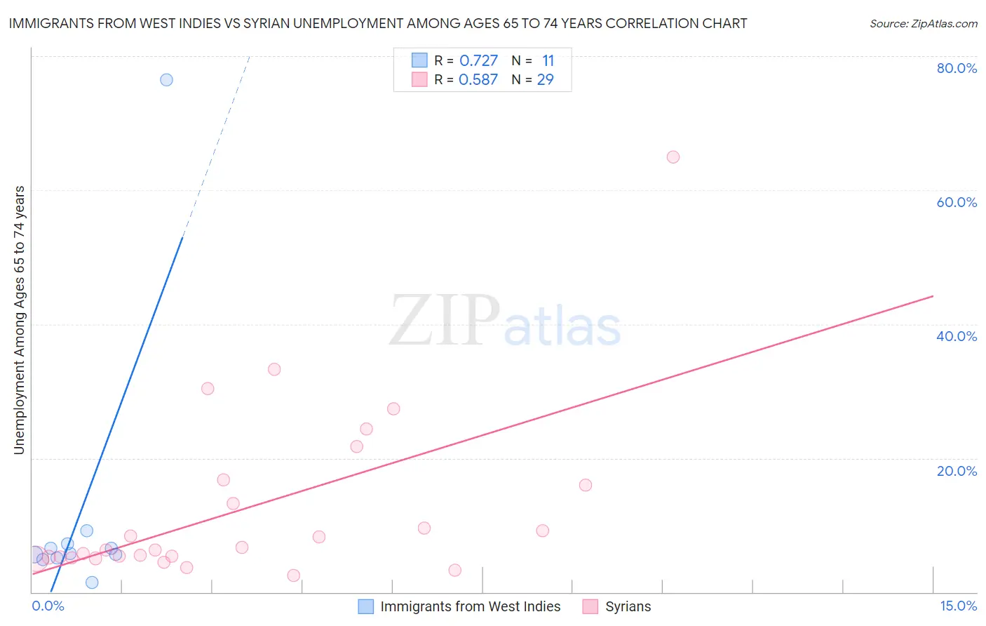 Immigrants from West Indies vs Syrian Unemployment Among Ages 65 to 74 years
