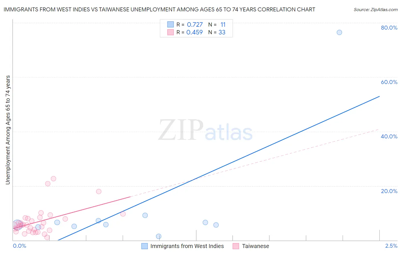 Immigrants from West Indies vs Taiwanese Unemployment Among Ages 65 to 74 years