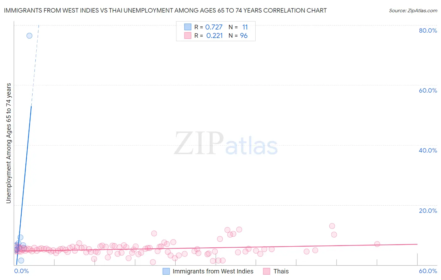 Immigrants from West Indies vs Thai Unemployment Among Ages 65 to 74 years
