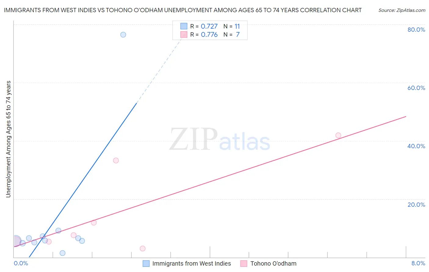 Immigrants from West Indies vs Tohono O'odham Unemployment Among Ages 65 to 74 years