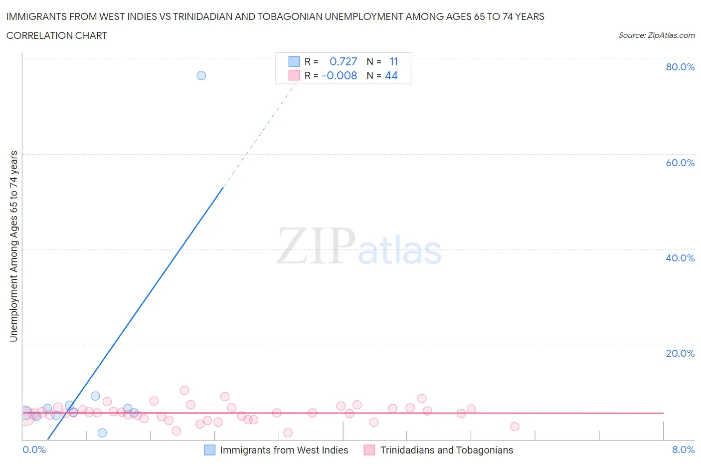 Immigrants from West Indies vs Trinidadian and Tobagonian Unemployment Among Ages 65 to 74 years