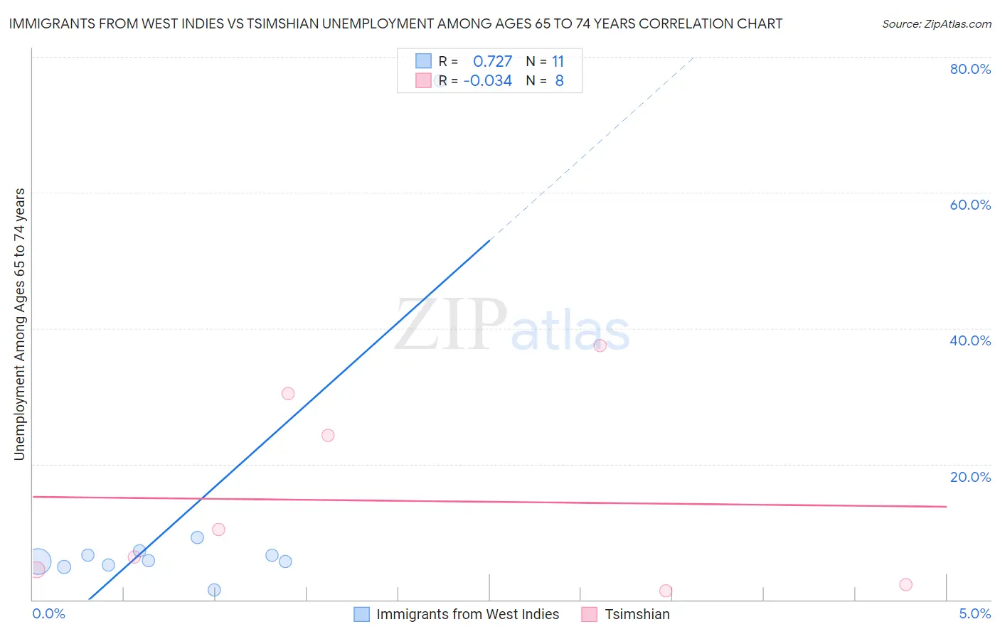 Immigrants from West Indies vs Tsimshian Unemployment Among Ages 65 to 74 years