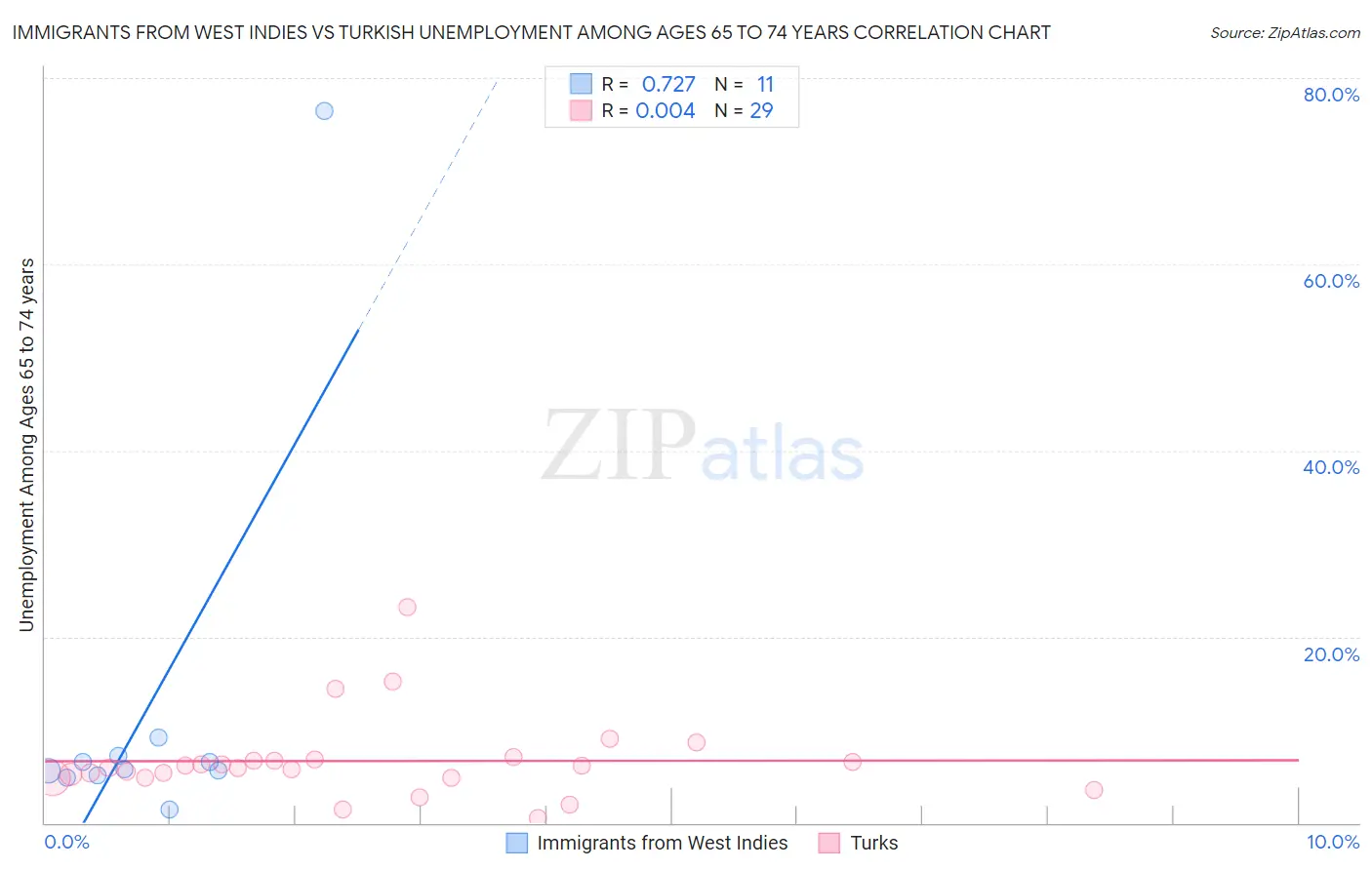Immigrants from West Indies vs Turkish Unemployment Among Ages 65 to 74 years
