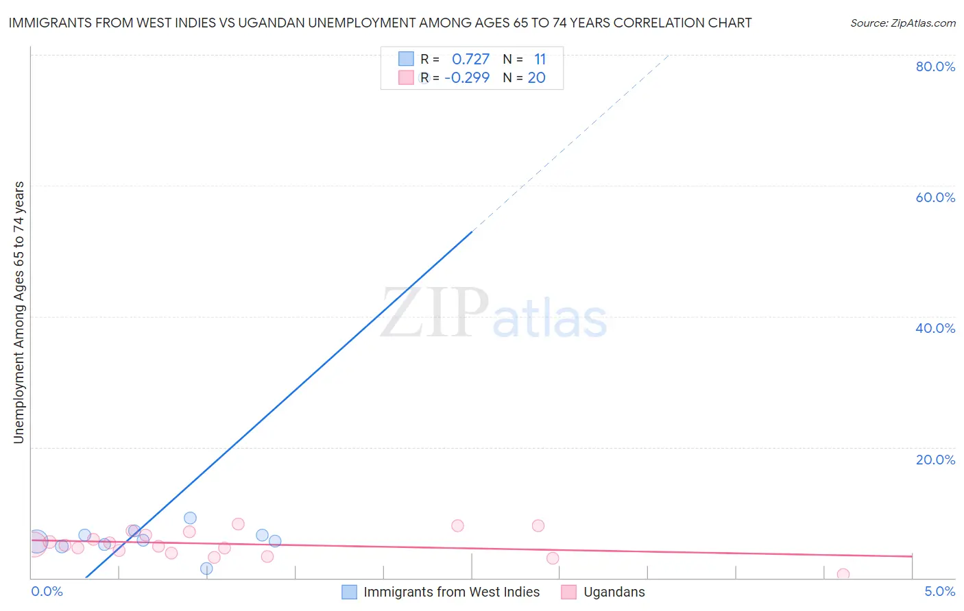 Immigrants from West Indies vs Ugandan Unemployment Among Ages 65 to 74 years