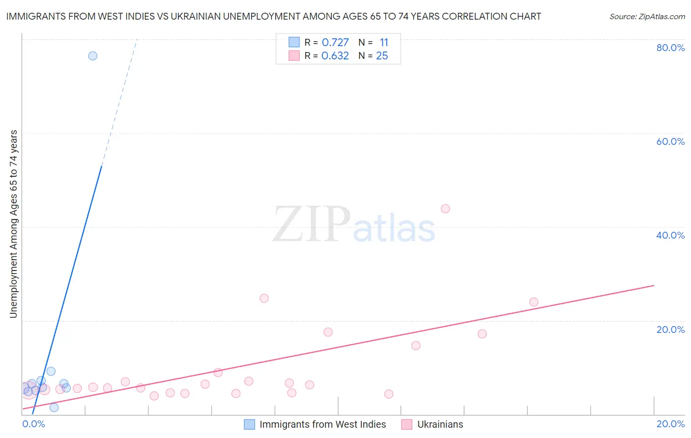 Immigrants from West Indies vs Ukrainian Unemployment Among Ages 65 to 74 years