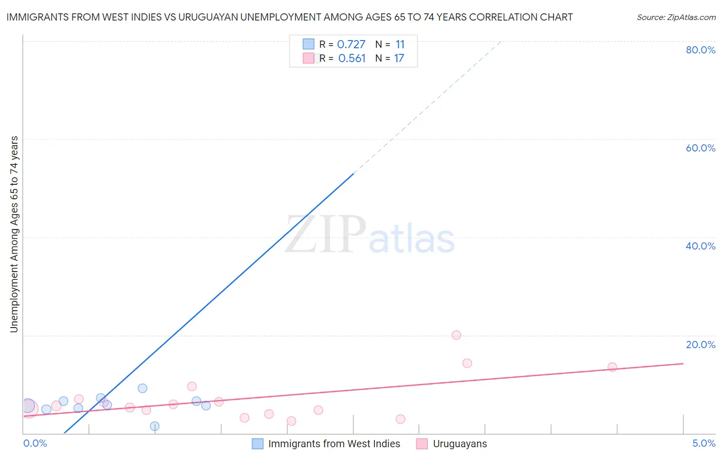 Immigrants from West Indies vs Uruguayan Unemployment Among Ages 65 to 74 years