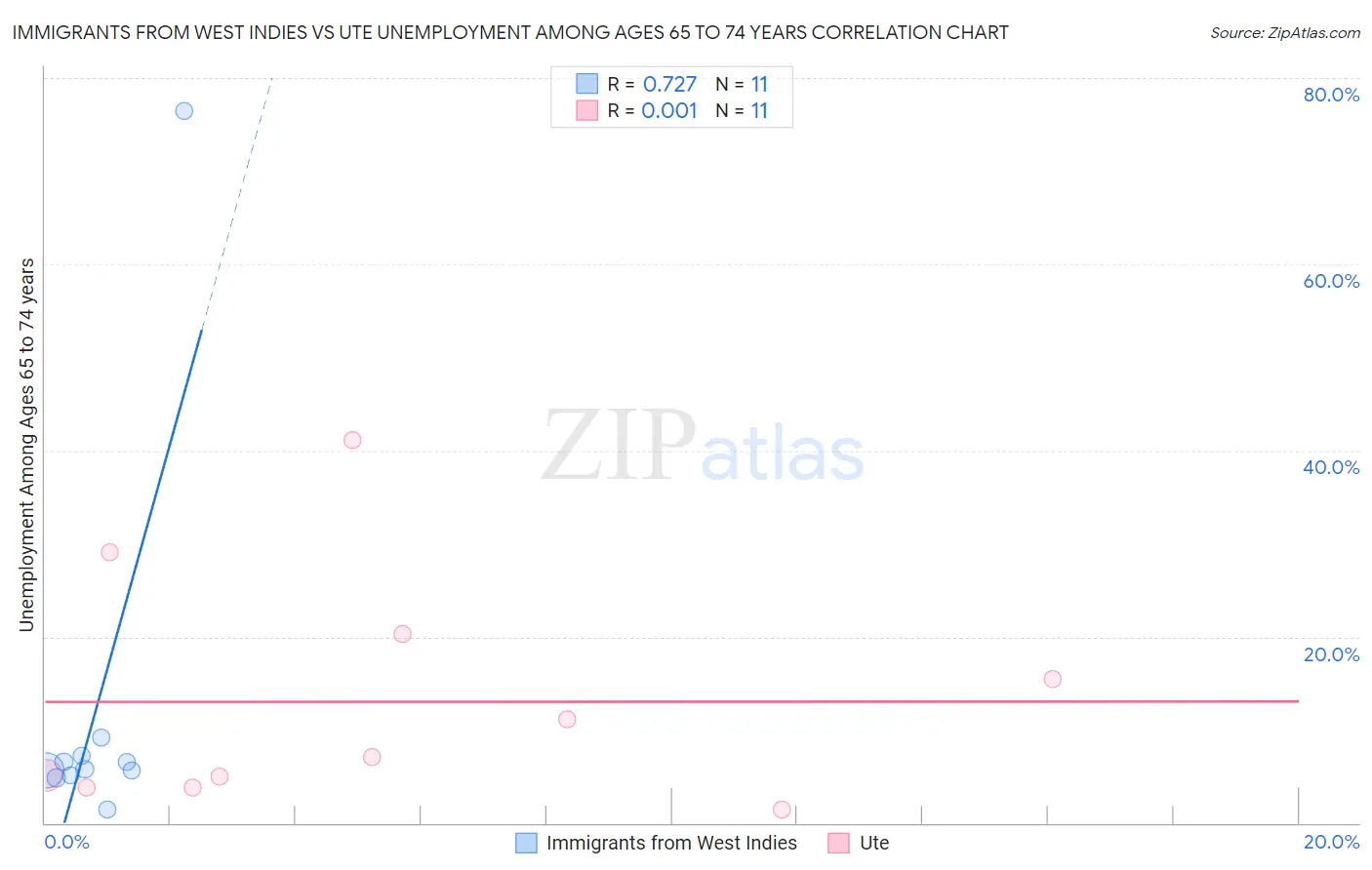 Immigrants from West Indies vs Ute Unemployment Among Ages 65 to 74 years