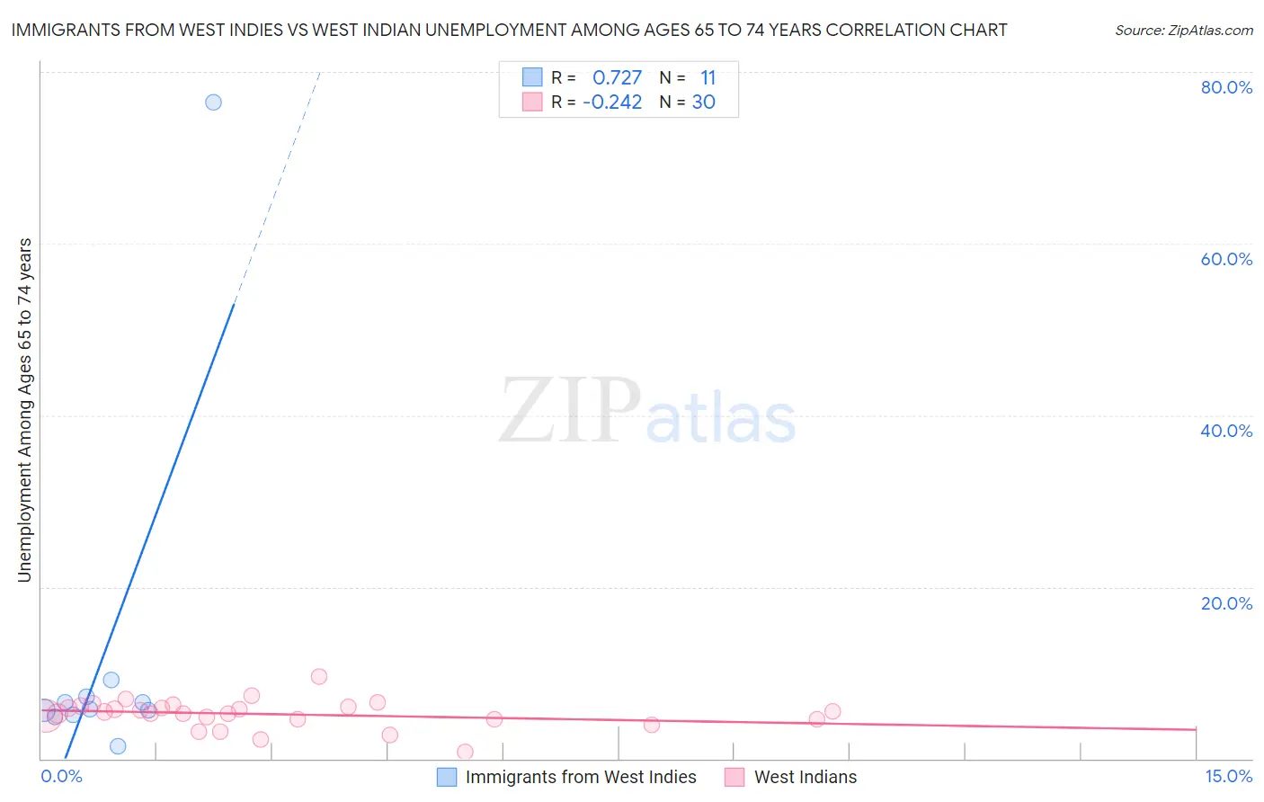 Immigrants from West Indies vs West Indian Unemployment Among Ages 65 to 74 years