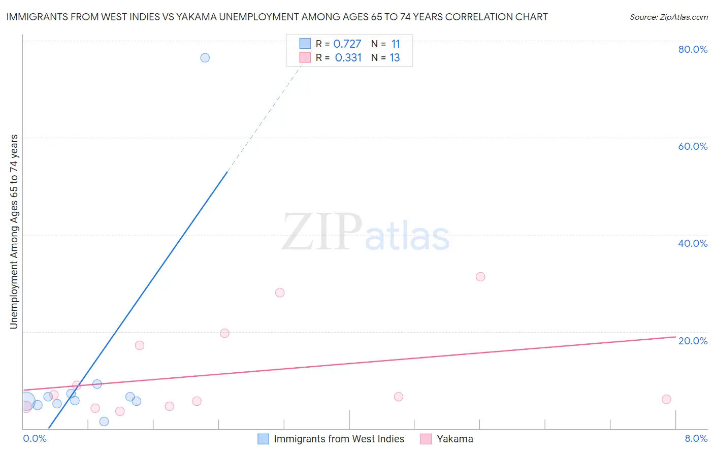 Immigrants from West Indies vs Yakama Unemployment Among Ages 65 to 74 years