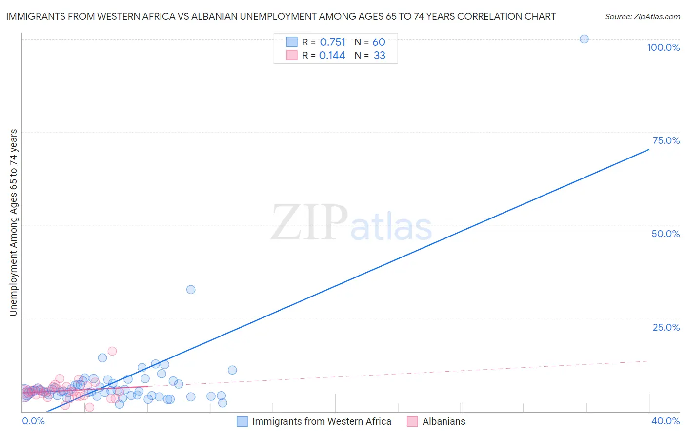 Immigrants from Western Africa vs Albanian Unemployment Among Ages 65 to 74 years