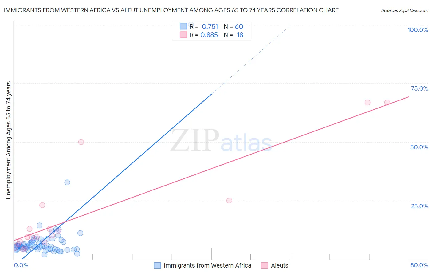 Immigrants from Western Africa vs Aleut Unemployment Among Ages 65 to 74 years