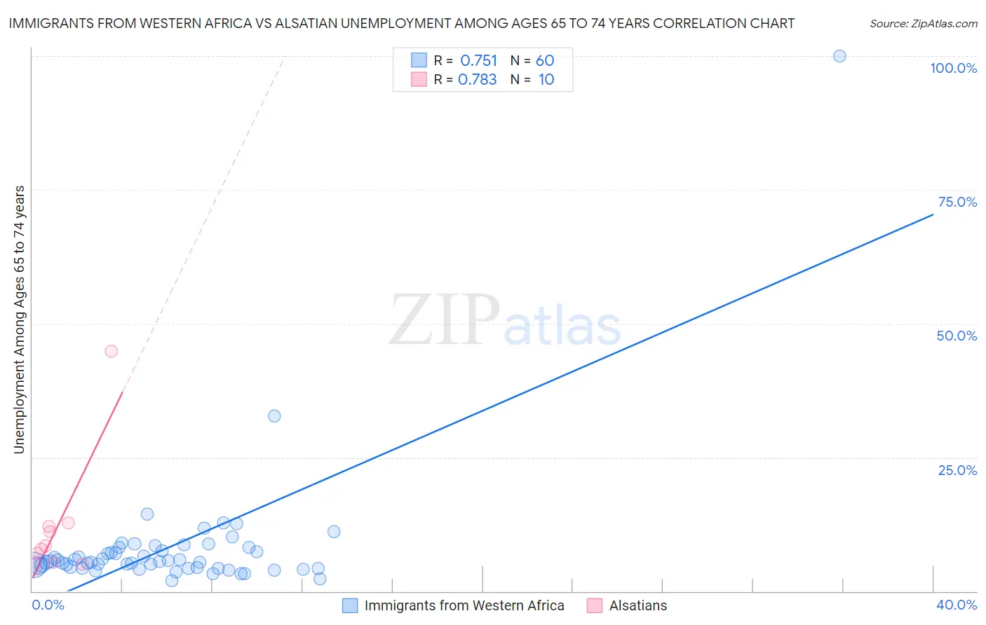 Immigrants from Western Africa vs Alsatian Unemployment Among Ages 65 to 74 years