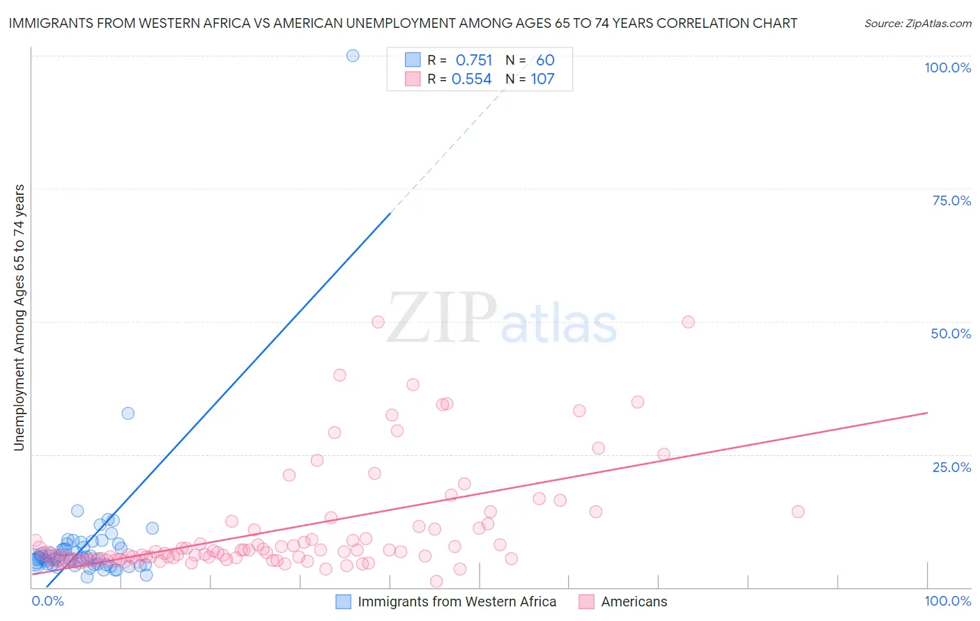 Immigrants from Western Africa vs American Unemployment Among Ages 65 to 74 years