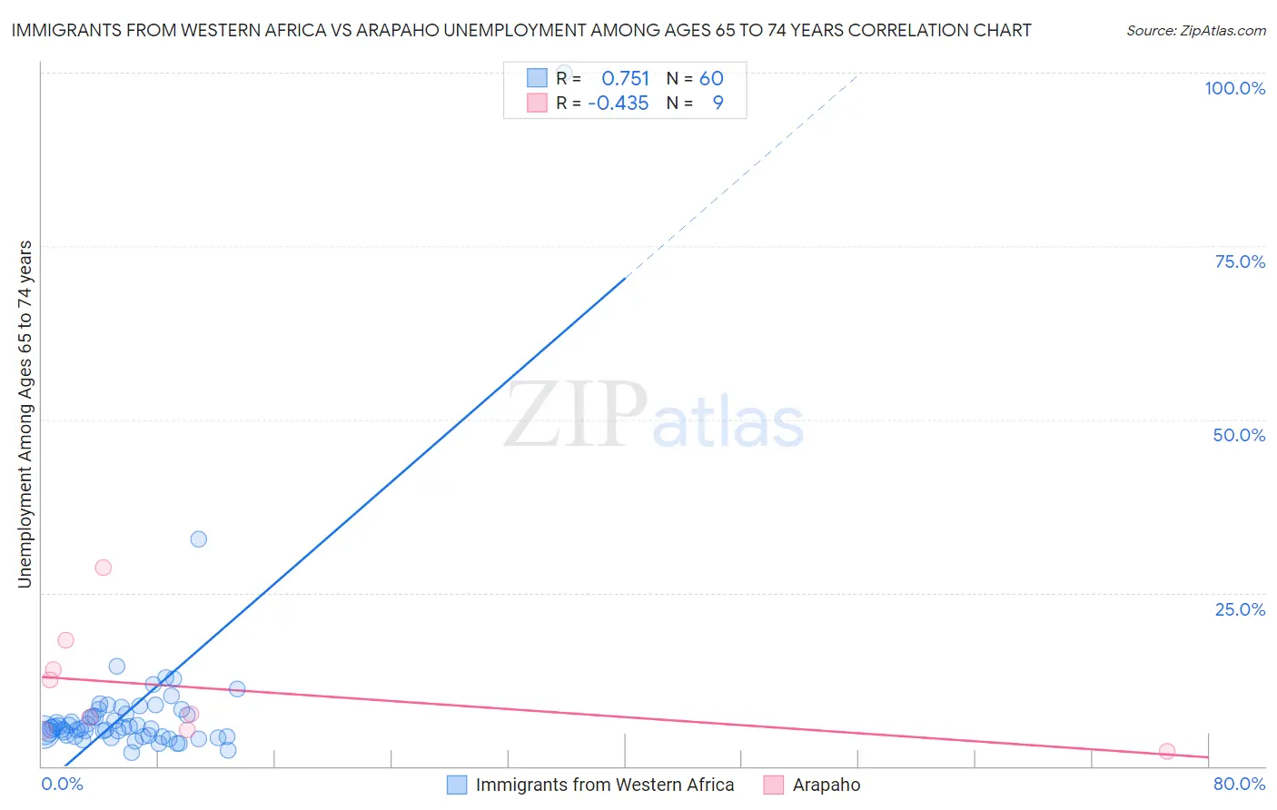 Immigrants from Western Africa vs Arapaho Unemployment Among Ages 65 to 74 years