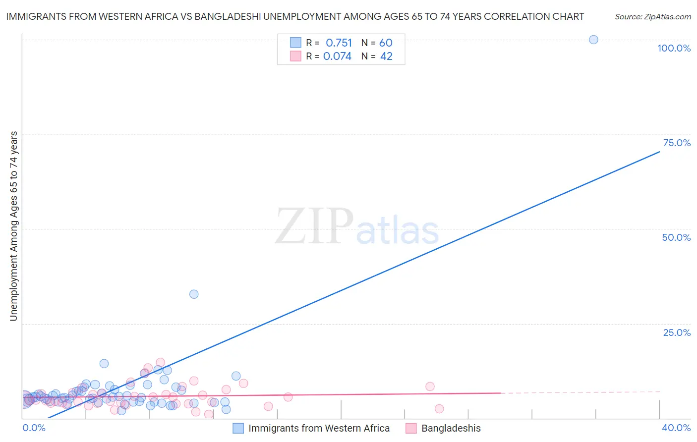 Immigrants from Western Africa vs Bangladeshi Unemployment Among Ages 65 to 74 years