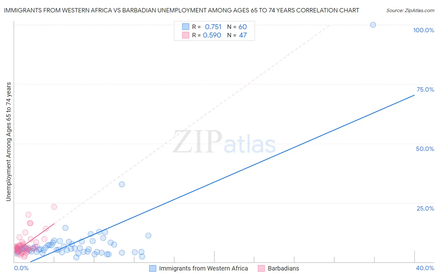 Immigrants from Western Africa vs Barbadian Unemployment Among Ages 65 to 74 years