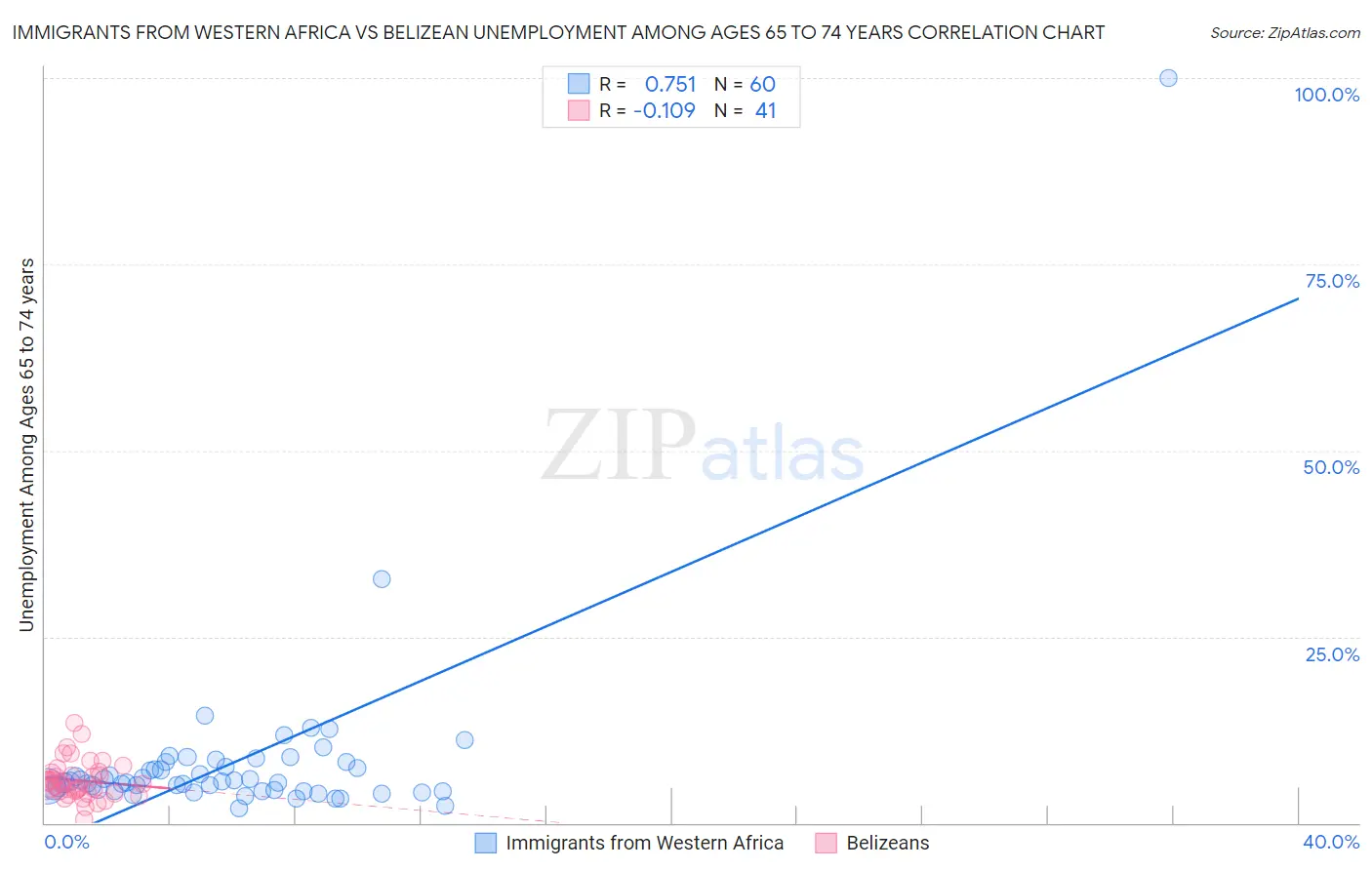 Immigrants from Western Africa vs Belizean Unemployment Among Ages 65 to 74 years